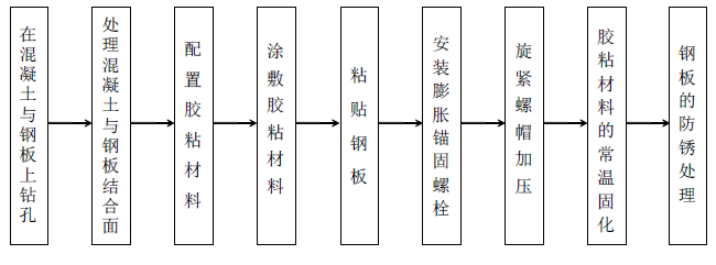 粘貼鋼板加固施工流程