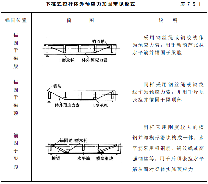下?lián)问嚼瓧U體外預應(yīng)力加固